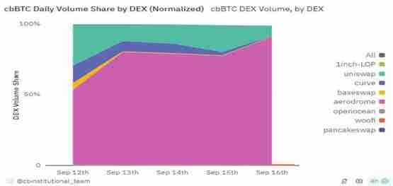Aerodrome捕获了初始cbBTC交易量的78%